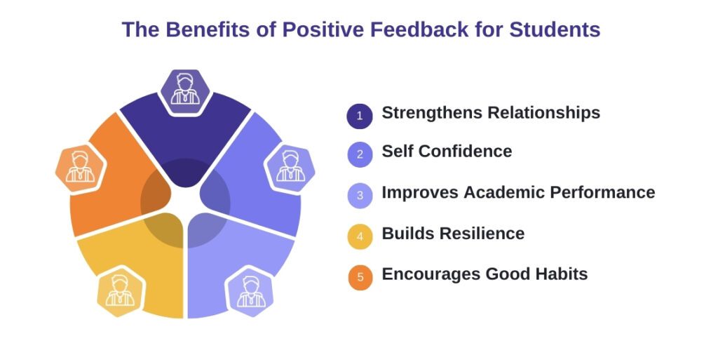 Positive Feedback for Students: Boosting Motivation and Growth - The ...